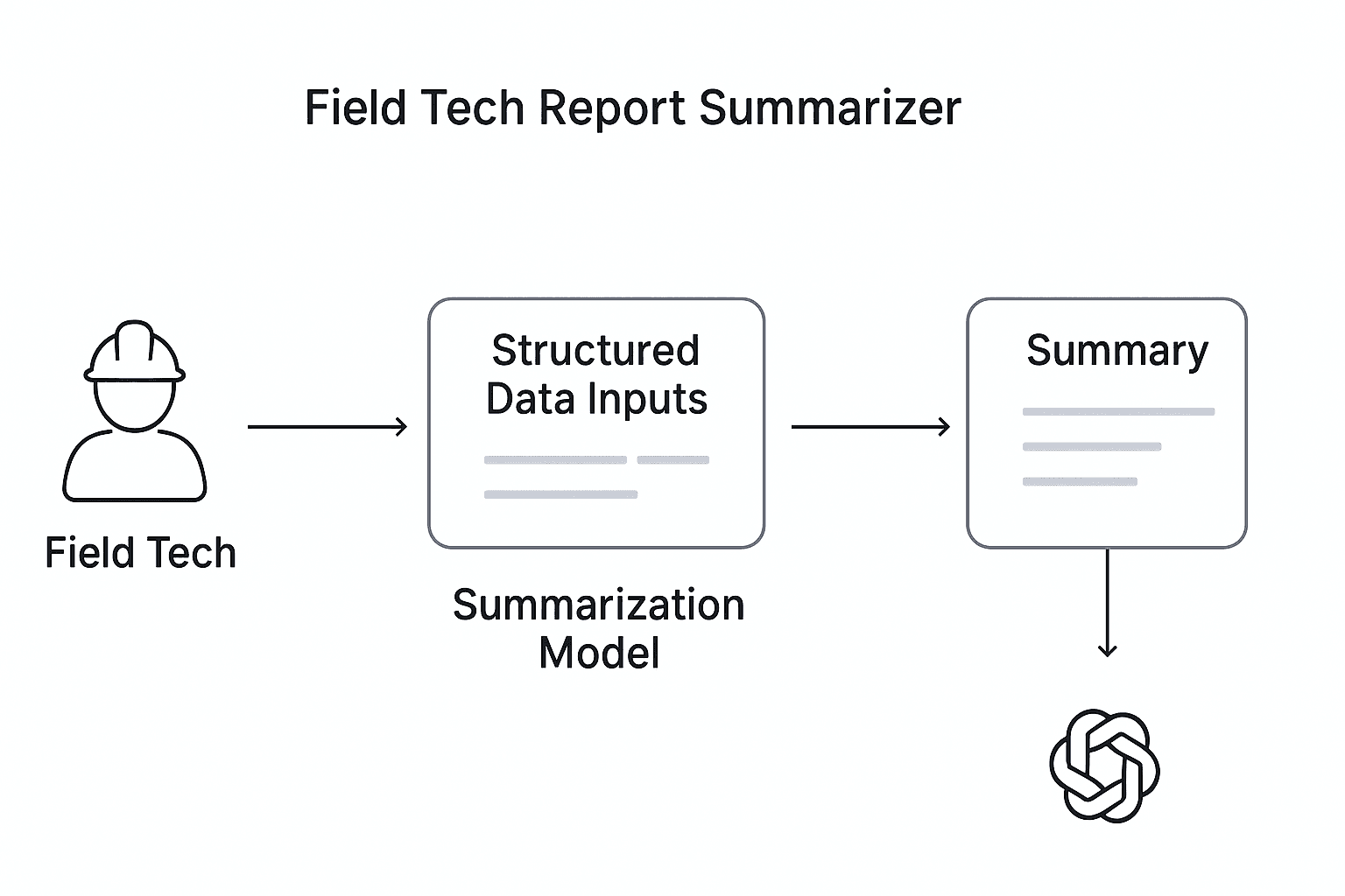 Field Tech Report Summarizer Diagram
