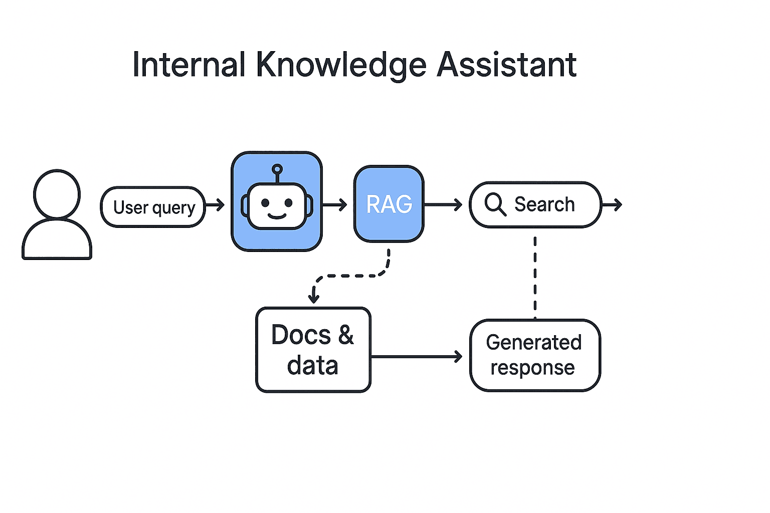Internal RAG Diagram