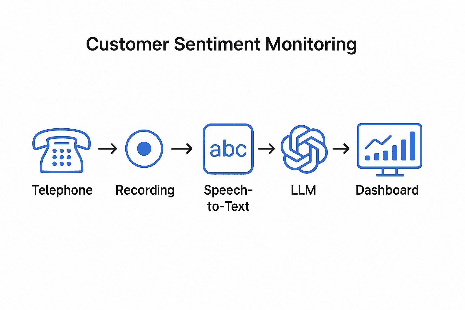 Customer Sentiment Monitoring Diagram